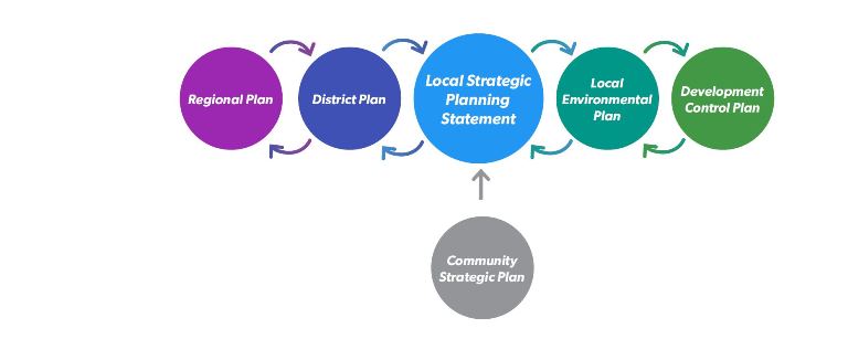 Regional Plan District Plan Local Stratgic Planning Statement Local Environmental Plan Development Control Plan and Community Strategic Plan are related together