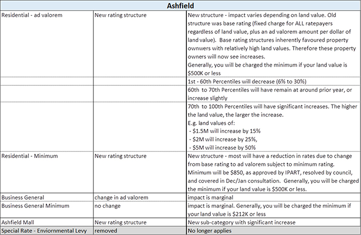 Ashfield - rates harmonisation table