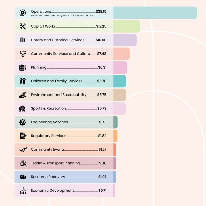 How are your rates spent - 715px
