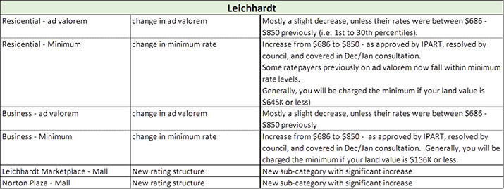 Leichhardt - rates harmonisation table