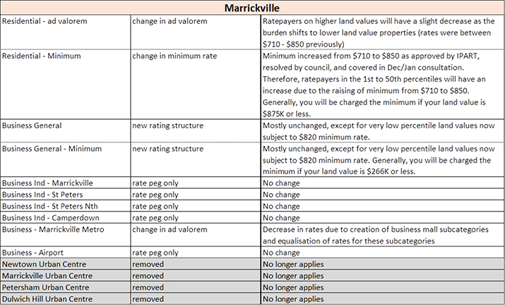 marrickville - rate harmonisation table