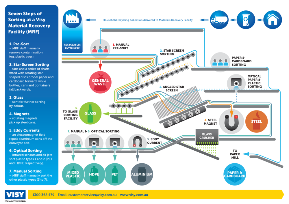 Diagram of the recycling process