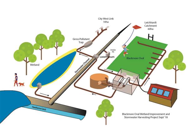 Blackmore Oval Stormwater Harvesting Diagramv2 1200X851