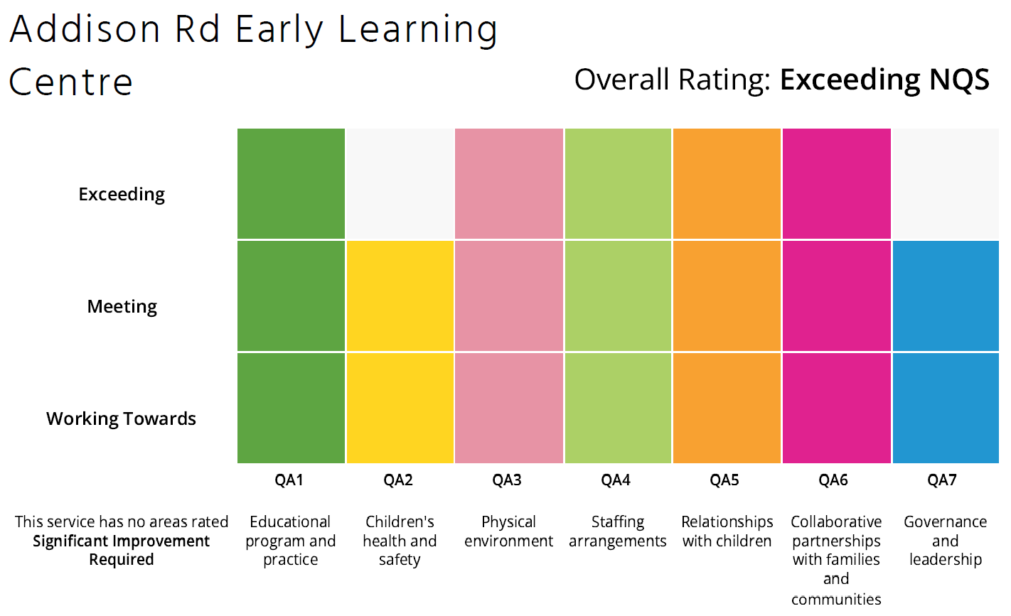 ACECQA Ratings Chart - Addison Rd