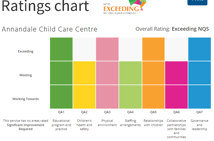 Assessment and Rating