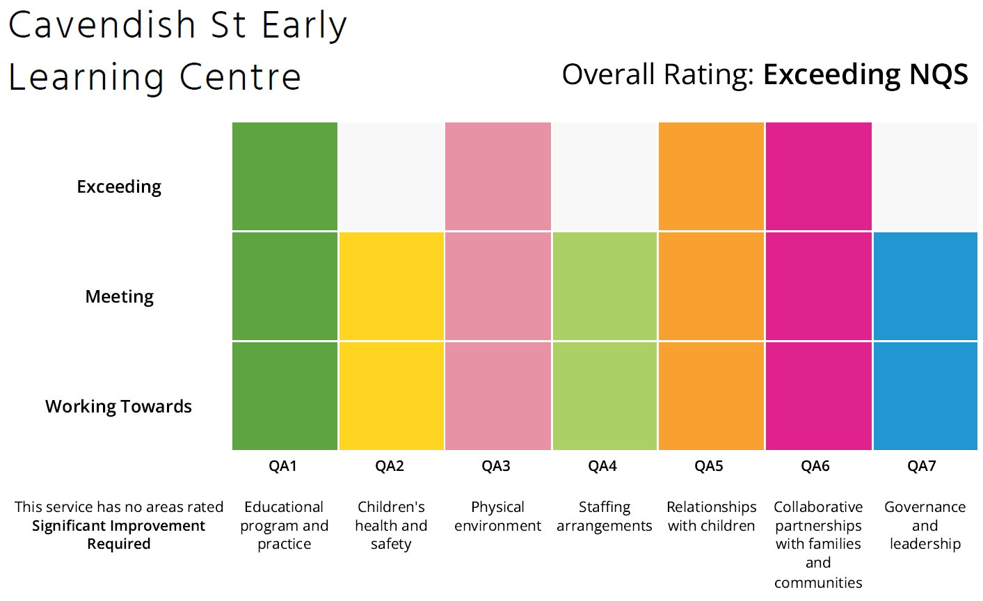 ACECQA Ratings Chart - Cavendish St