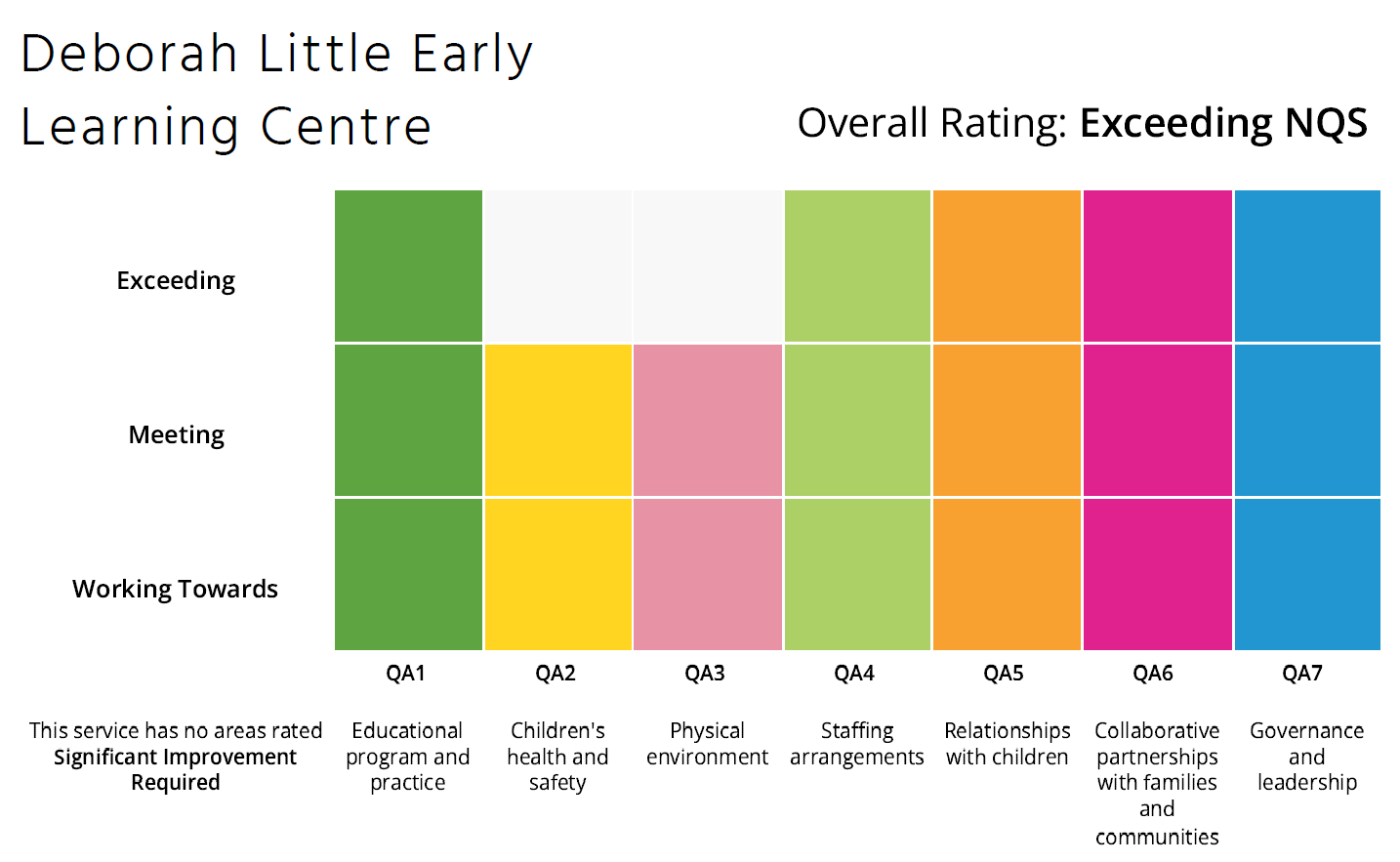 ACECQA Ratings Chart - Deborah Little