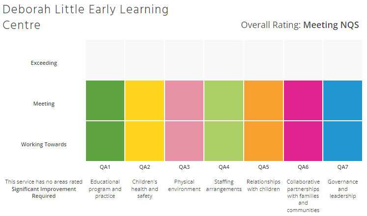 Deborah Little ACECQA rating