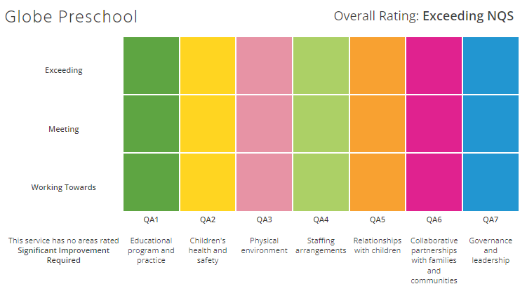 Globe ACECQA rating