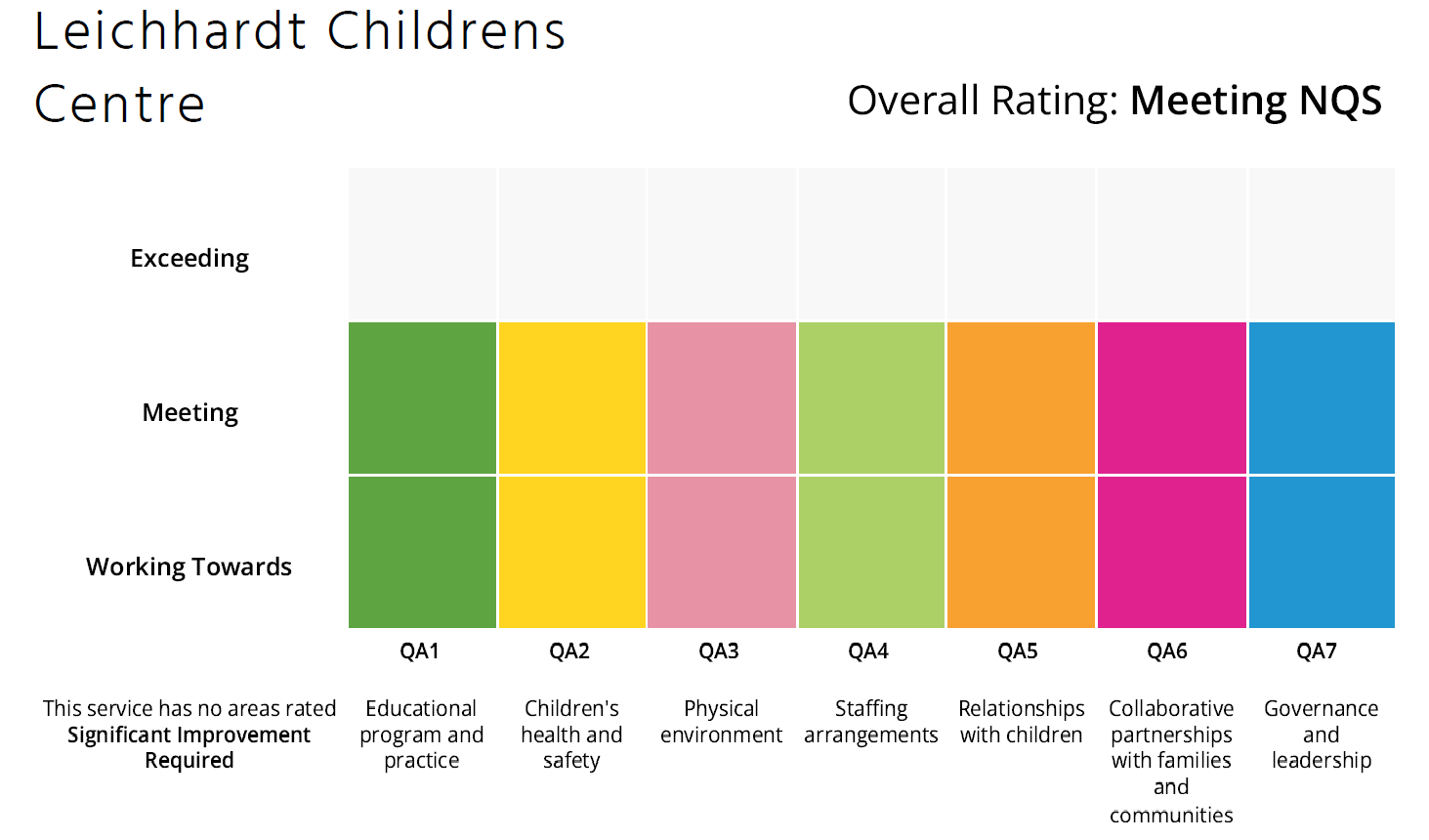 ACECQA Ratings Chart - Leichhardt Childrens