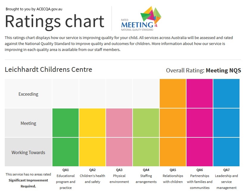 Leichhardt Childrens Centre NQF Rating 2014