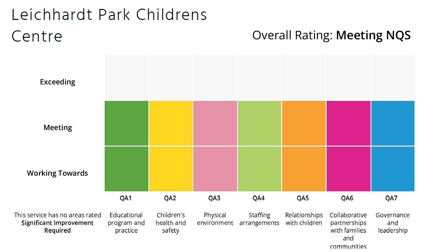 ACECQA Ratings Chart - Leichhardt Park