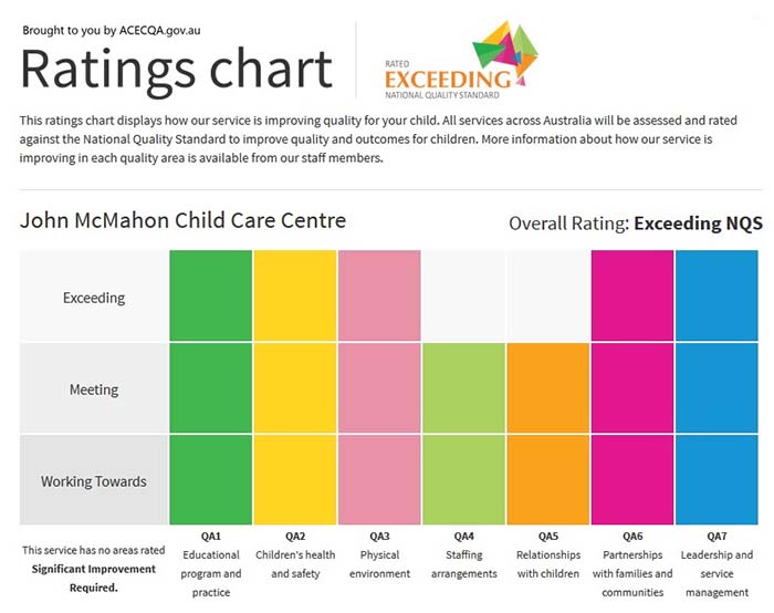 John MacMahon Childrens Centre NQF Rating 2014