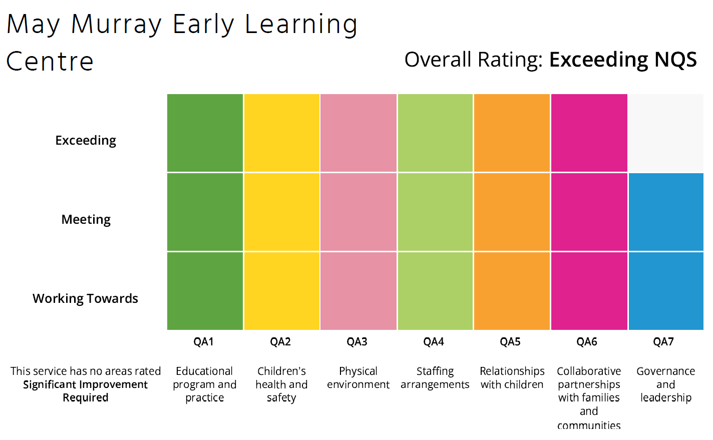 ACECQA Ratings Chart - May Murray