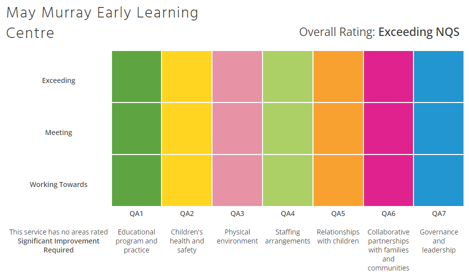 May Murray ACECQA rating 2023