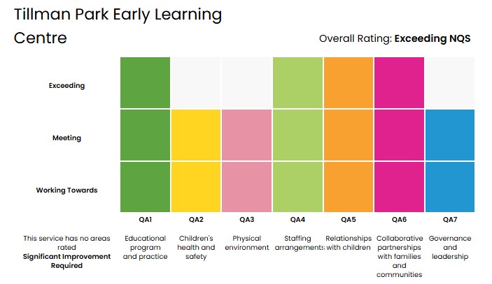 Tillman Park ACECQA rating