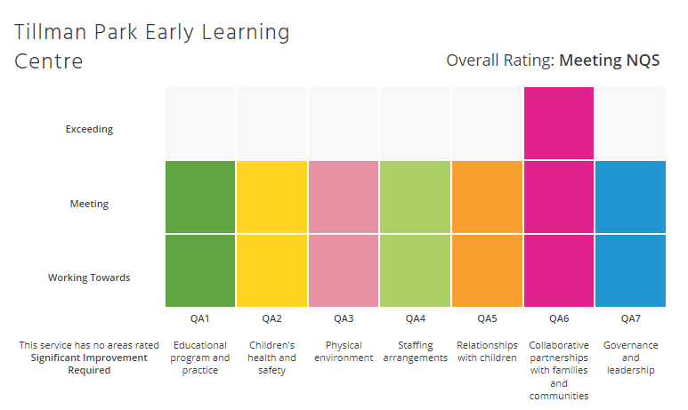 tillman rating