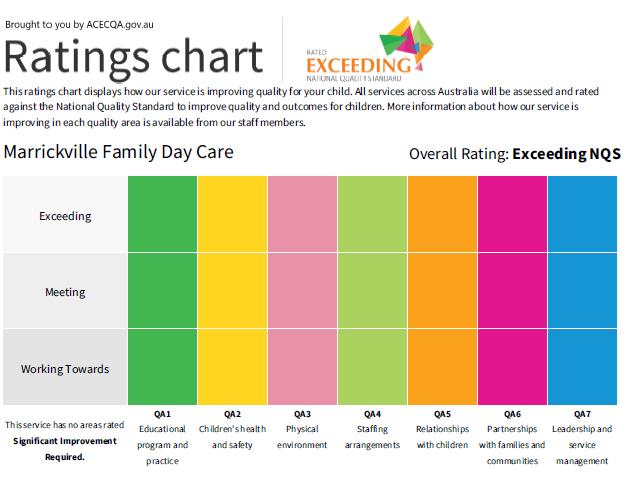 Marrickville Family Day Care ratings chart