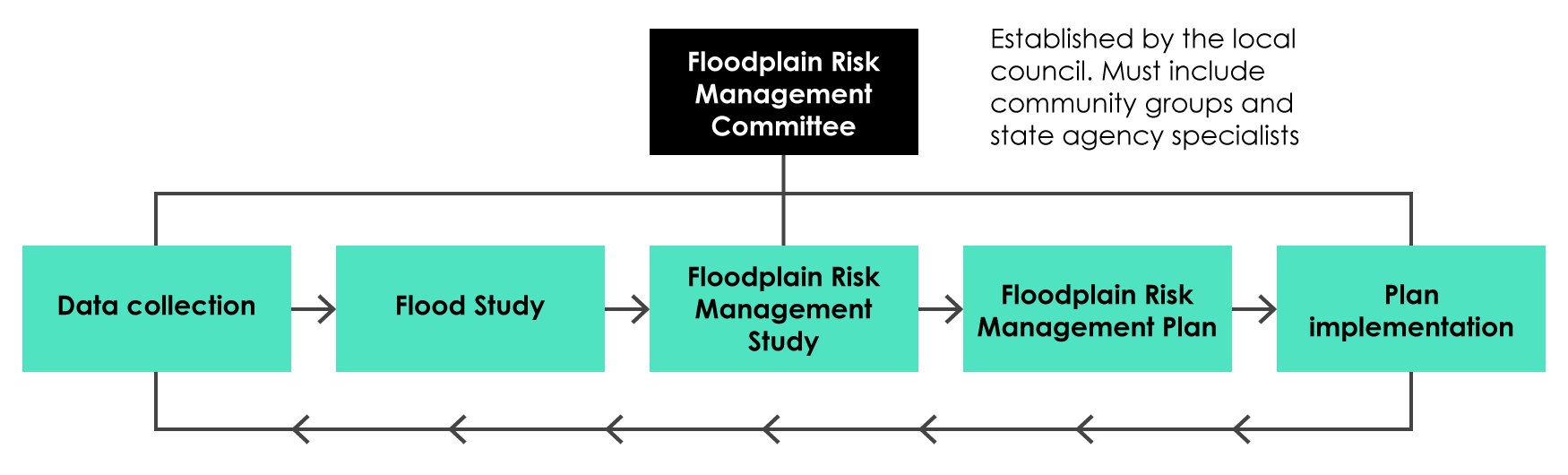 Figure 1: Summary of the floodplain risk management process