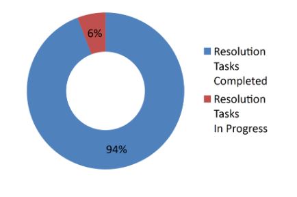 Reso percentage