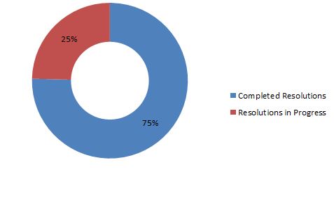 Resolution Tracking Progress