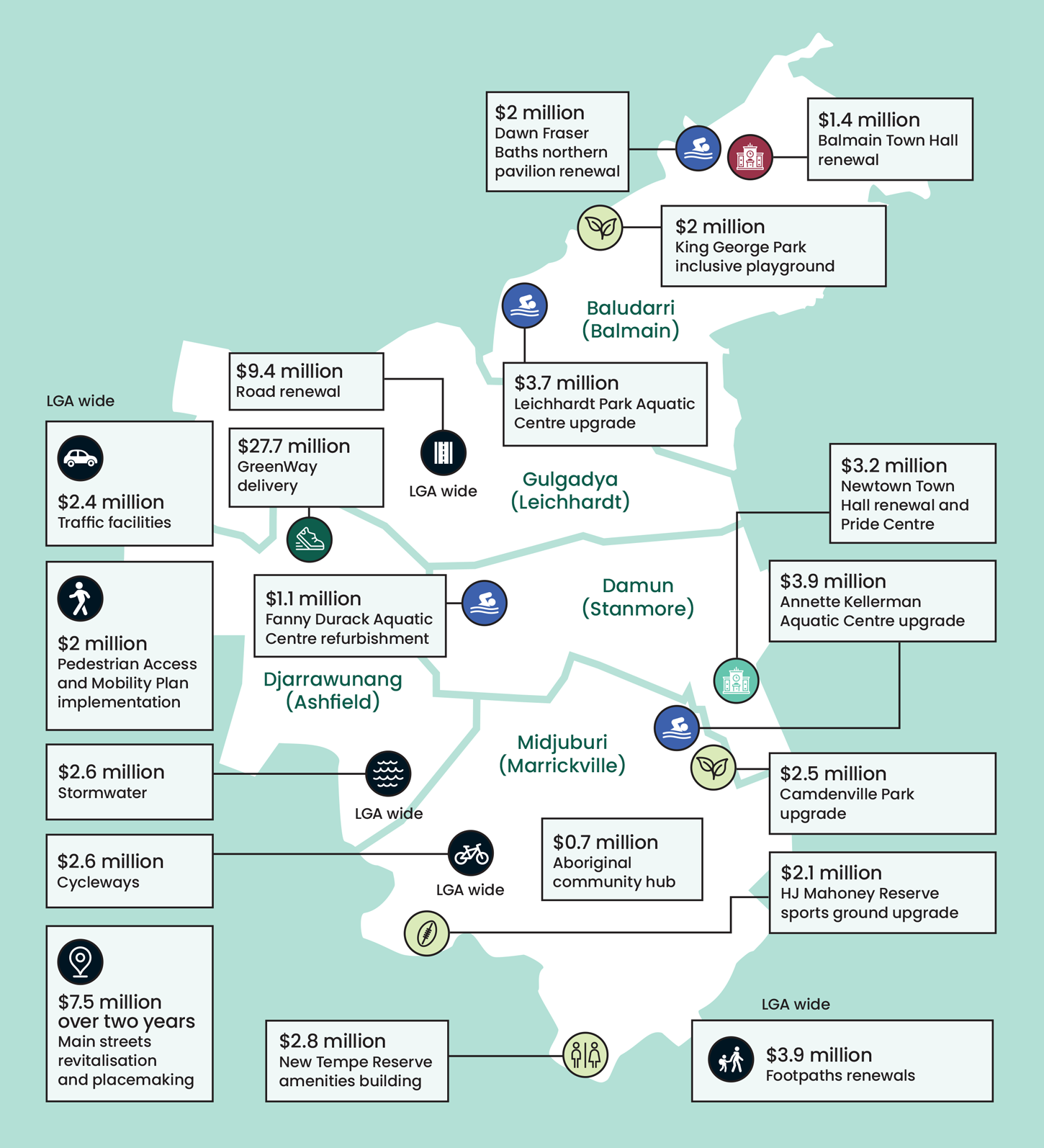 Budget highlights 2022-23