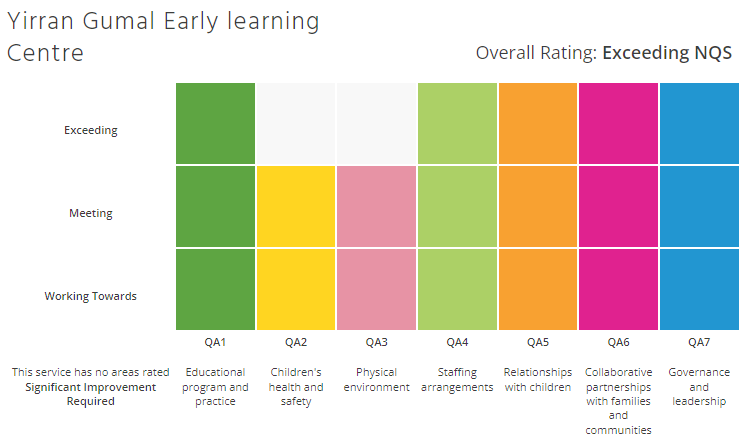 Yirran Gumal ACECQA rating