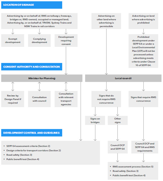 Transport corridor outdoor advertising and signage guidelines