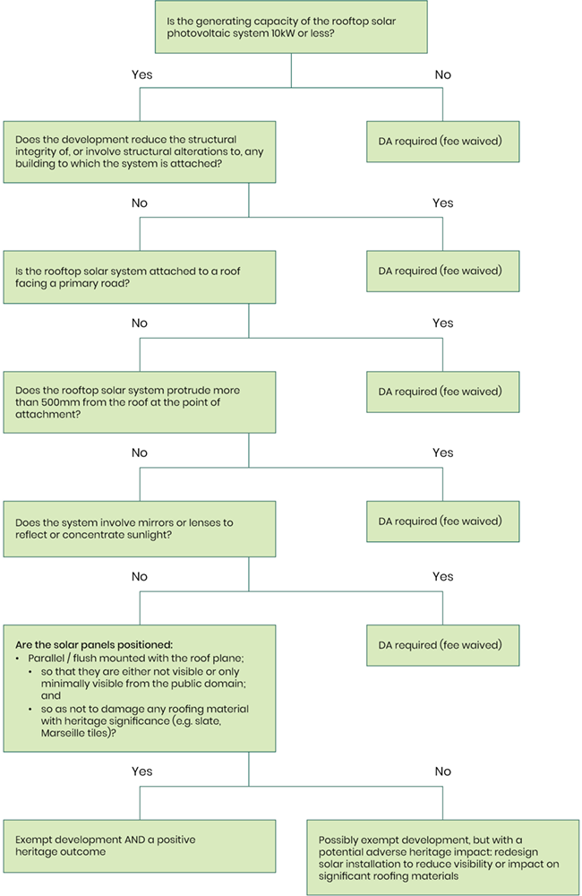 Flowchart: Do I need Council approval?