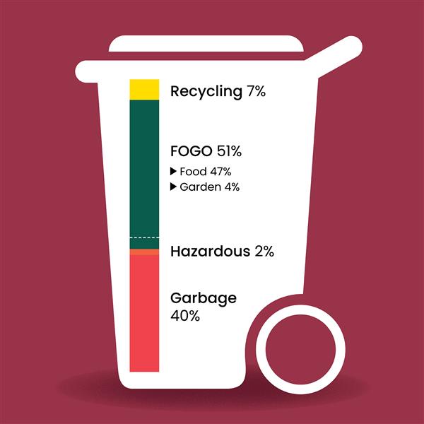 Graphic of a bin with waste statistics