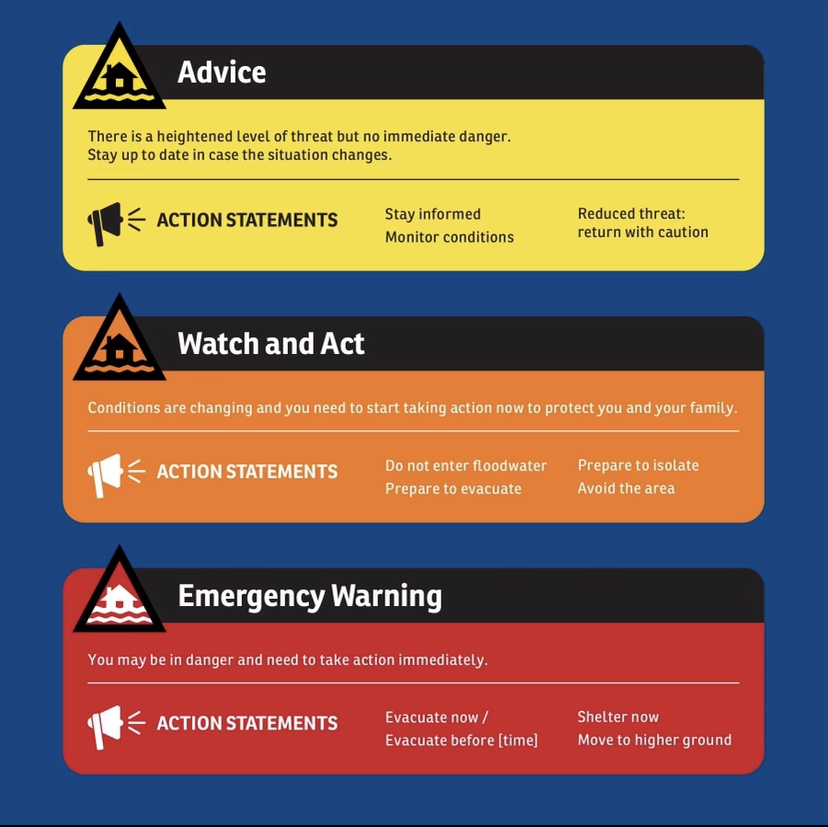 Graph showing three coloured tiers of emergency levels - Advice (yellow) - Watch and Act (orange) - Emergency Warning (red).