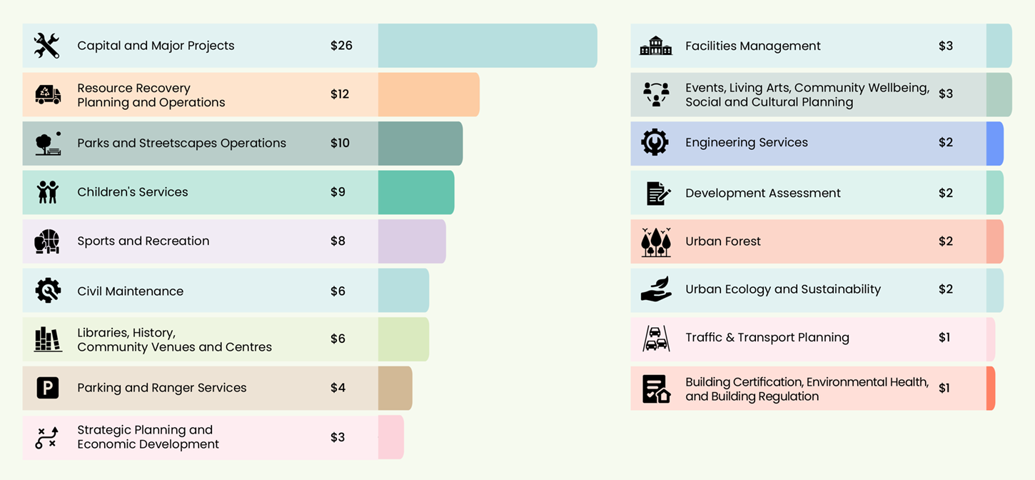 For every $100 collected Council allocates: $30 to Operations – roads, footpaths, parks and gardens maintenance and fleet, $28 to Capital Works, $9 to Library and Historical Services, $6 to Community Services and Culture, $5 to Sports and Recreation,$5 to Planning, $5 to Environment and Sustainability, $4 to Children and Family Services, $2 to Engineering Services, $1 to Community Events, $1 to Economic Development, $1 to Resource Recovery, $1 to Traffic and Transport Planning, $1 to Regulatory Services and $1 to Corporate Support Services.