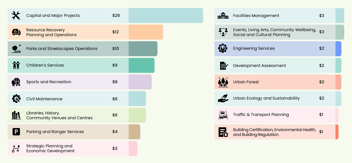 For every $100 collected Council allocates $26 to capital and major projects, $12 to resource recovery planning and operations, $10 to parks and streetscapes operations, $9 to children's services, $8 to sports and recreation, $6 to civil maintenance, $6 to libraries, history, community venues and centres, $4 to parking and ranger services, $3 to strategic planning and economic development, $3 to facilities management, $3 to events, living arts, community wellbeing, social and cultural planning, $2 to engineering services, $2 to development assessment, $1 to urban forest, $1 to urban ecology and sustainability, $1 to traffic and transport planning, and $1 to building certification, environmental health and building regulation.
