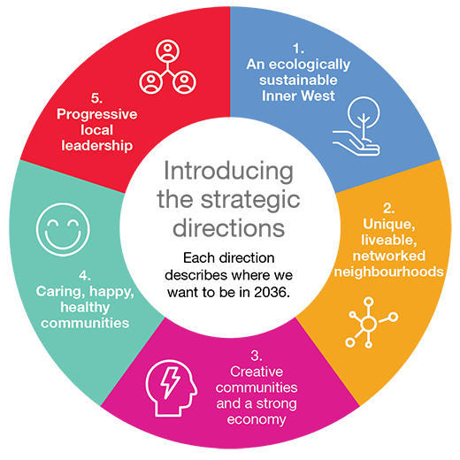Our Inner West 2036 strategic directions diagram