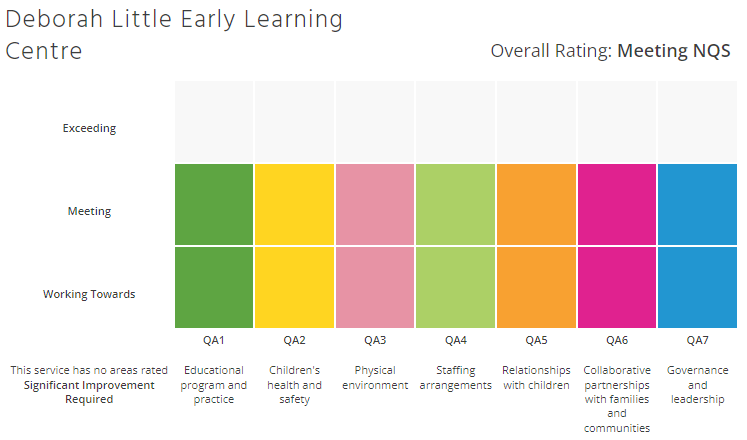Graph of Deborah Little Early Learning Centre National Quality Score highlighting meeting NQS
