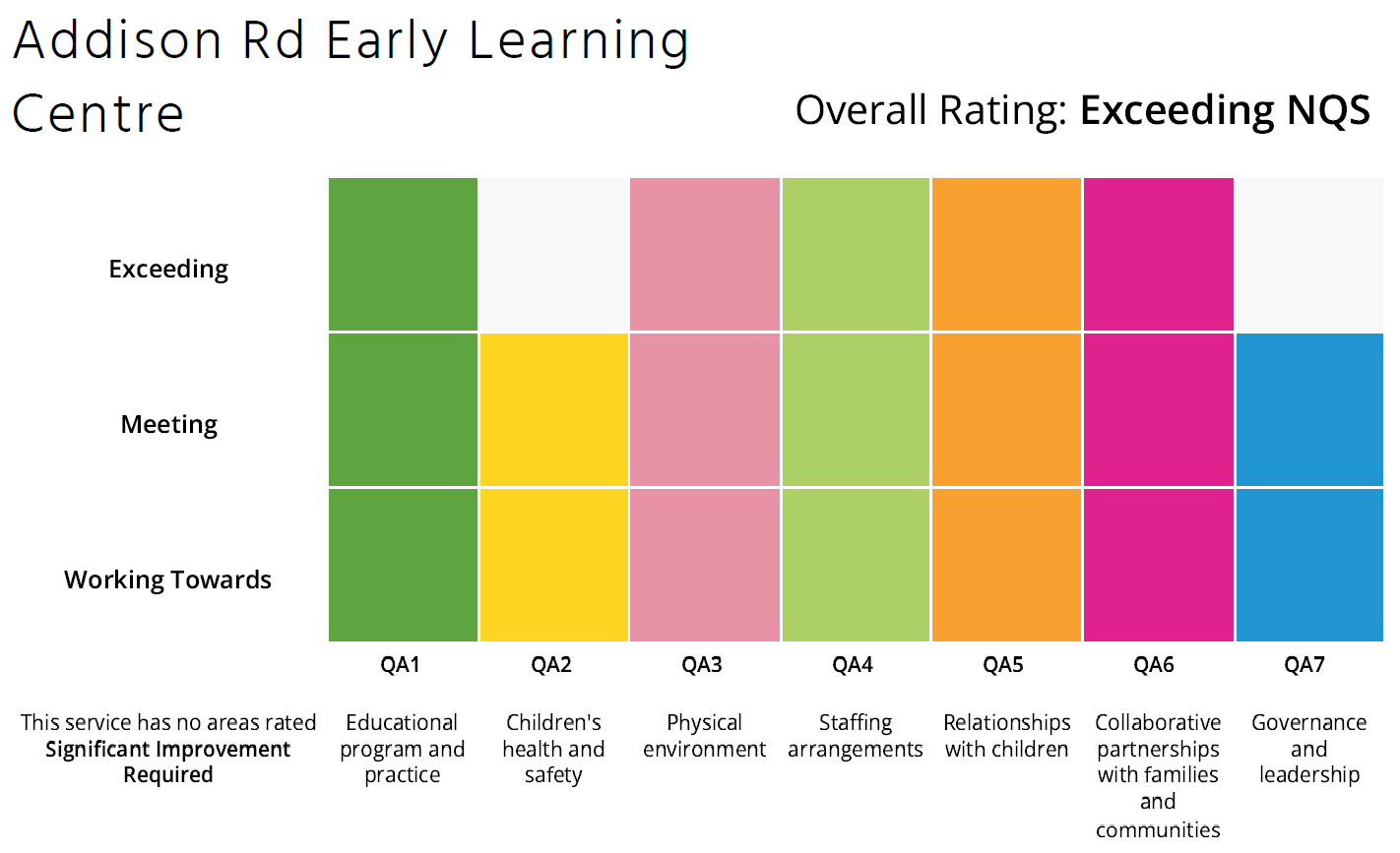 an image of Addison Rd Early Learning Centre overall National Quality Standard graph